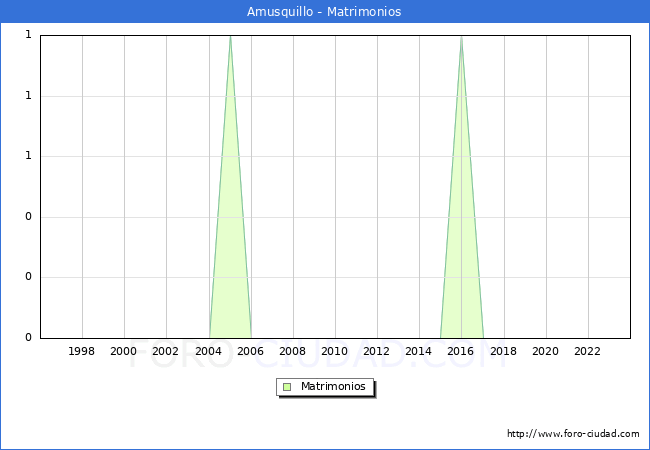Numero de Matrimonios en el municipio de Amusquillo desde 1996 hasta el 2023 