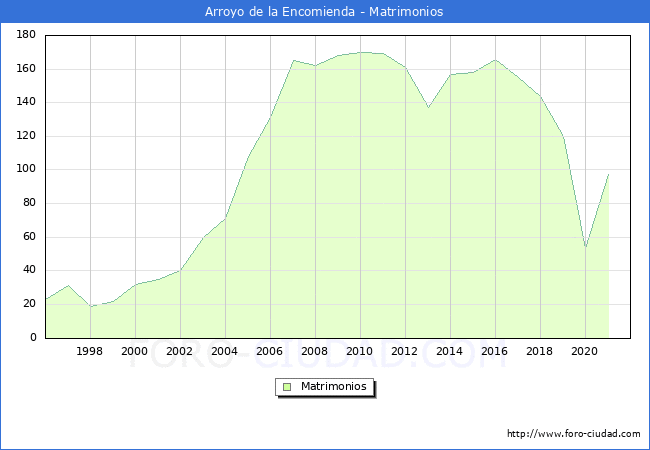 Numero de Matrimonios en el municipio de Arroyo de la Encomienda desde 1996 hasta el 2021 