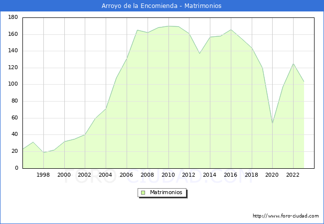 Numero de Matrimonios en el municipio de Arroyo de la Encomienda desde 1996 hasta el 2023 
