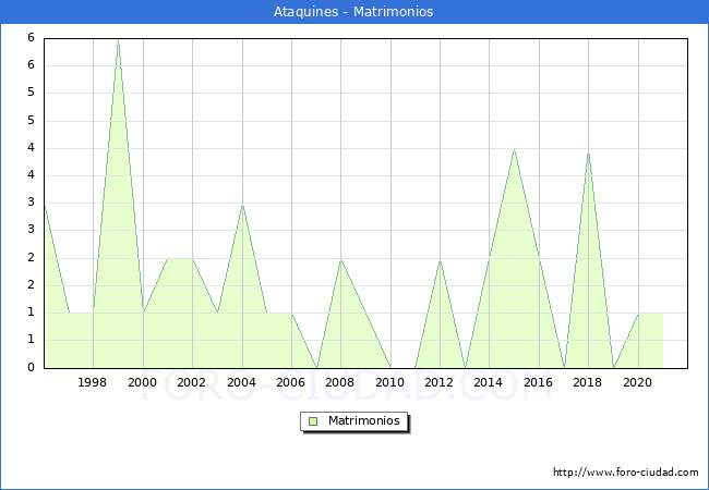 Numero de Matrimonios en el municipio de Ataquines desde 1996 hasta el 2021 