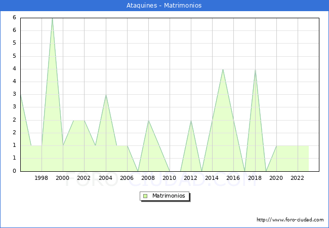 Numero de Matrimonios en el municipio de Ataquines desde 1996 hasta el 2023 