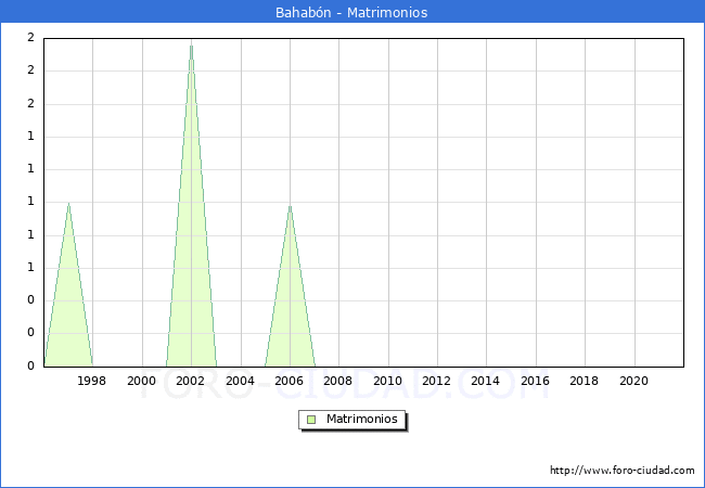 Numero de Matrimonios en el municipio de Bahabón desde 1996 hasta el 2021 