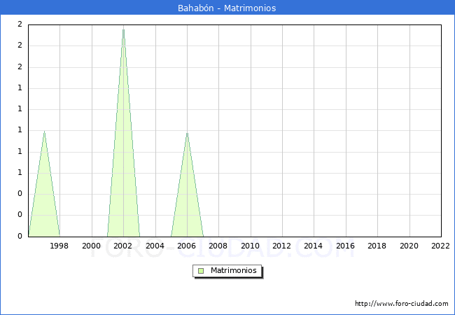Numero de Matrimonios en el municipio de Bahabn desde 1996 hasta el 2022 