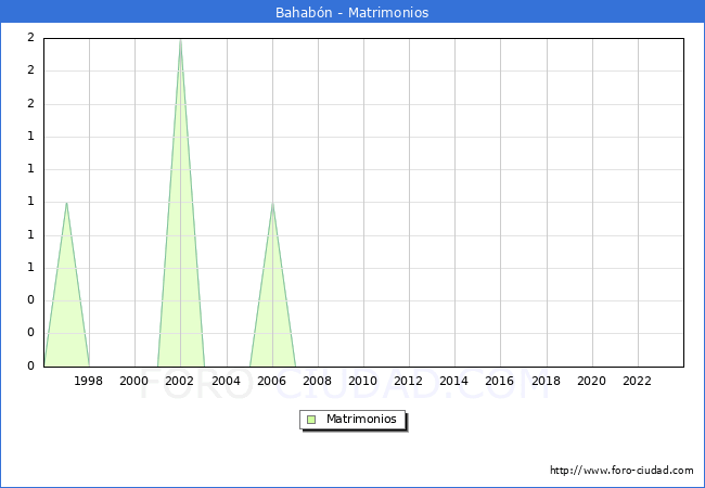 Numero de Matrimonios en el municipio de Bahabn desde 1996 hasta el 2023 