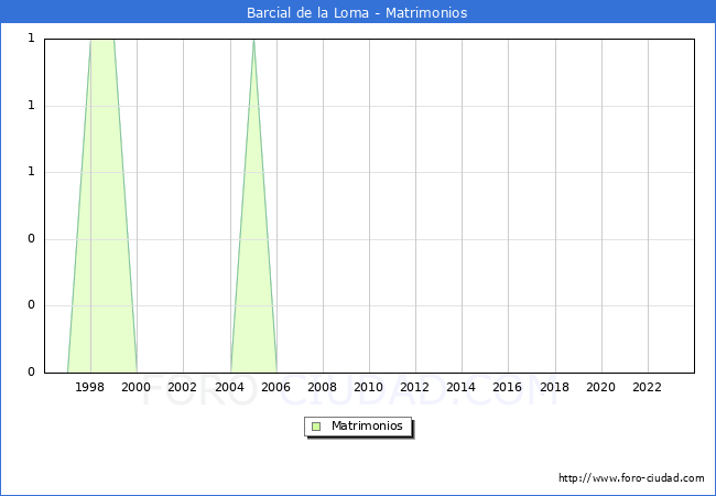 Numero de Matrimonios en el municipio de Barcial de la Loma desde 1996 hasta el 2023 