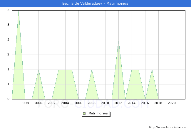 Numero de Matrimonios en el municipio de Becilla de Valderaduey desde 1996 hasta el 2021 