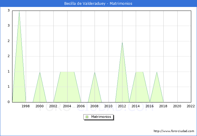 Numero de Matrimonios en el municipio de Becilla de Valderaduey desde 1996 hasta el 2022 