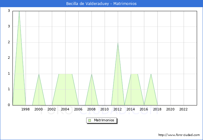 Numero de Matrimonios en el municipio de Becilla de Valderaduey desde 1996 hasta el 2023 