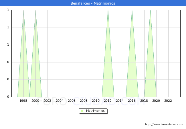 Numero de Matrimonios en el municipio de Benafarces desde 1996 hasta el 2023 