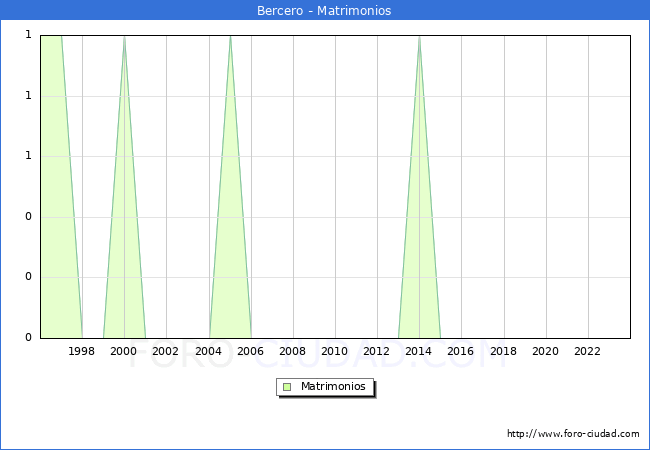 Numero de Matrimonios en el municipio de Bercero desde 1996 hasta el 2023 