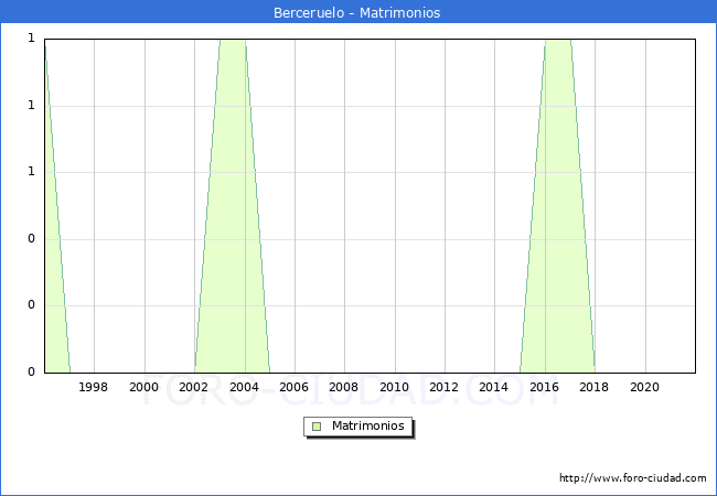 Numero de Matrimonios en el municipio de Berceruelo desde 1996 hasta el 2021 