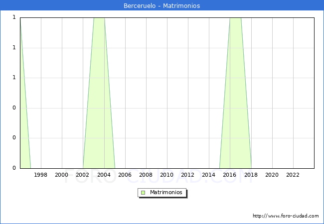 Numero de Matrimonios en el municipio de Berceruelo desde 1996 hasta el 2023 