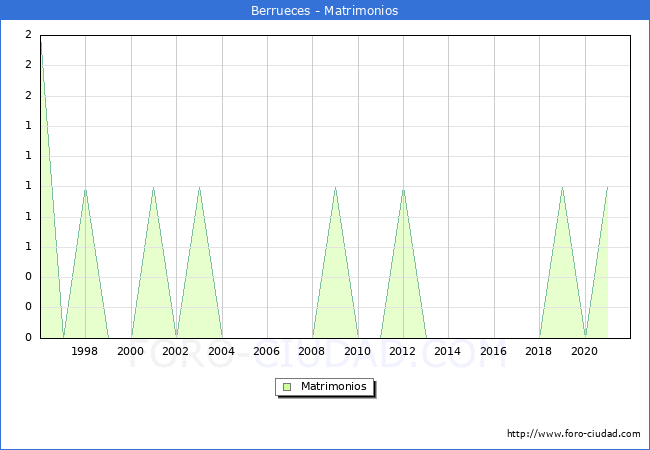 Numero de Matrimonios en el municipio de Berrueces desde 1996 hasta el 2021 