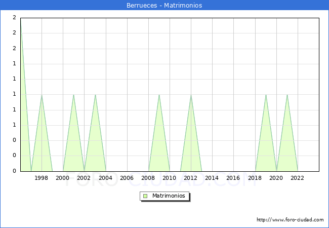 Numero de Matrimonios en el municipio de Berrueces desde 1996 hasta el 2023 