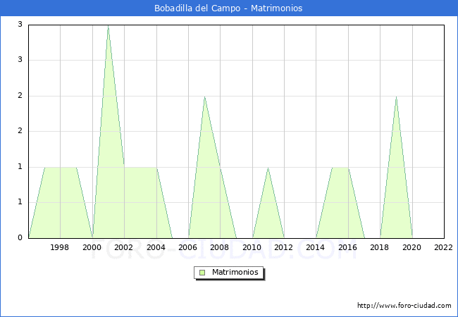 Numero de Matrimonios en el municipio de Bobadilla del Campo desde 1996 hasta el 2022 