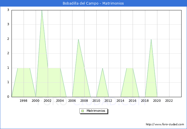 Numero de Matrimonios en el municipio de Bobadilla del Campo desde 1996 hasta el 2023 