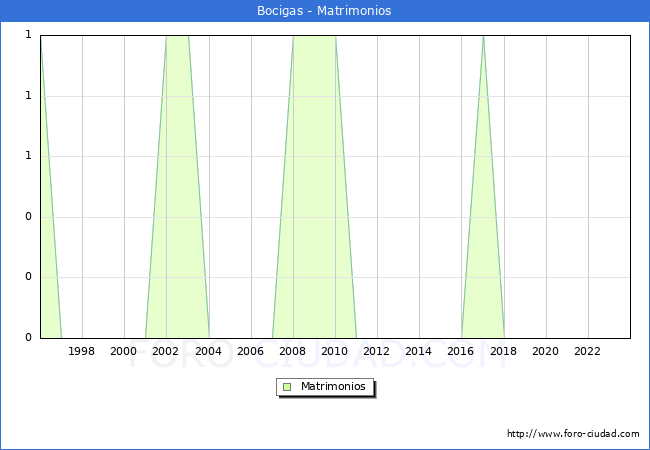 Numero de Matrimonios en el municipio de Bocigas desde 1996 hasta el 2023 