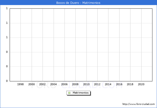 Numero de Matrimonios en el municipio de Bocos de Duero desde 1996 hasta el 2021 