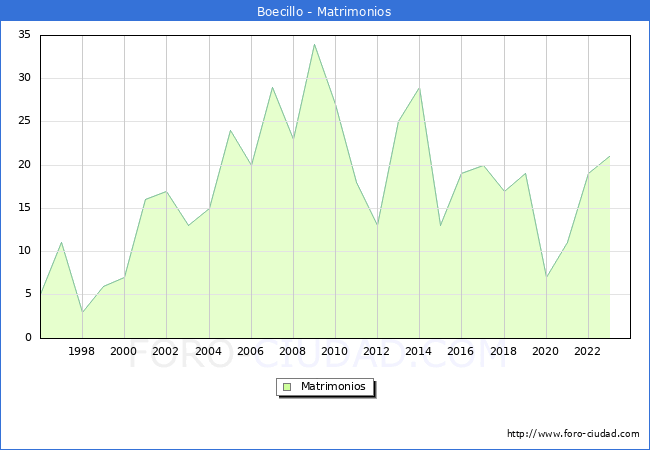 Numero de Matrimonios en el municipio de Boecillo desde 1996 hasta el 2023 