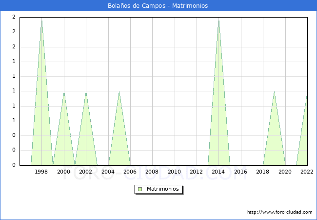 Numero de Matrimonios en el municipio de Bolaos de Campos desde 1996 hasta el 2022 