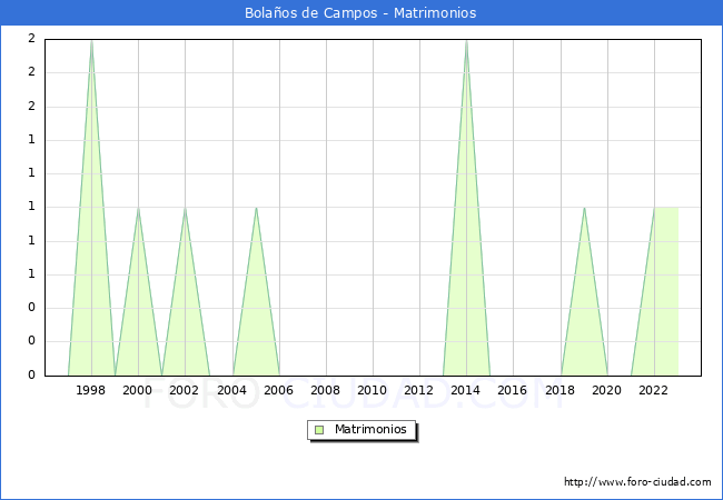 Numero de Matrimonios en el municipio de Bola�os de Campos desde 1996 hasta el 2023 
