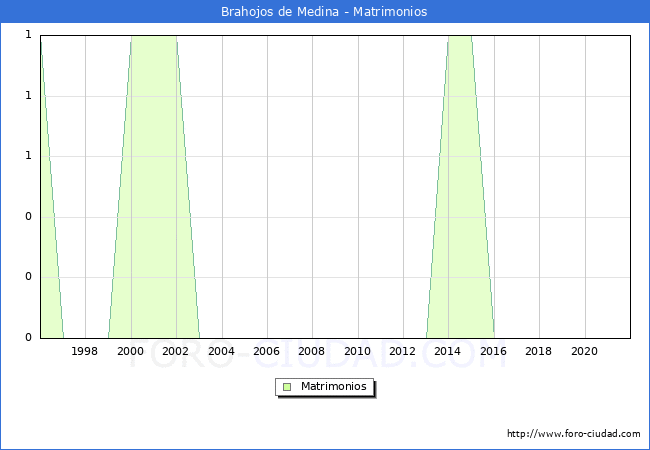 Numero de Matrimonios en el municipio de Brahojos de Medina desde 1996 hasta el 2021 