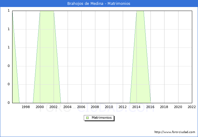 Numero de Matrimonios en el municipio de Brahojos de Medina desde 1996 hasta el 2022 