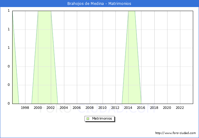 Numero de Matrimonios en el municipio de Brahojos de Medina desde 1996 hasta el 2023 