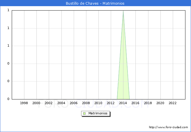 Numero de Matrimonios en el municipio de Bustillo de Chaves desde 1996 hasta el 2023 