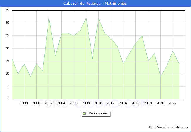 Numero de Matrimonios en el municipio de Cabezn de Pisuerga desde 1996 hasta el 2023 