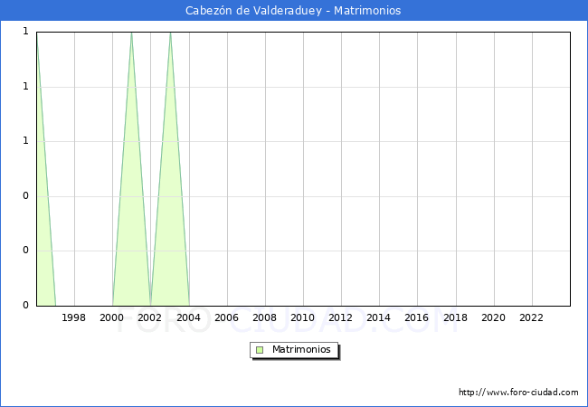 Numero de Matrimonios en el municipio de Cabezn de Valderaduey desde 1996 hasta el 2023 
