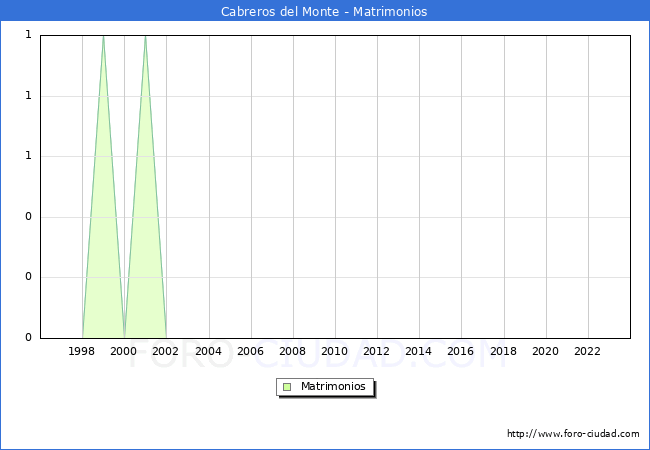 Numero de Matrimonios en el municipio de Cabreros del Monte desde 1996 hasta el 2023 