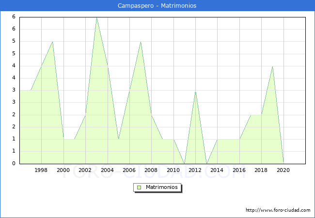 Numero de Matrimonios en el municipio de Campaspero desde 1996 hasta el 2021 