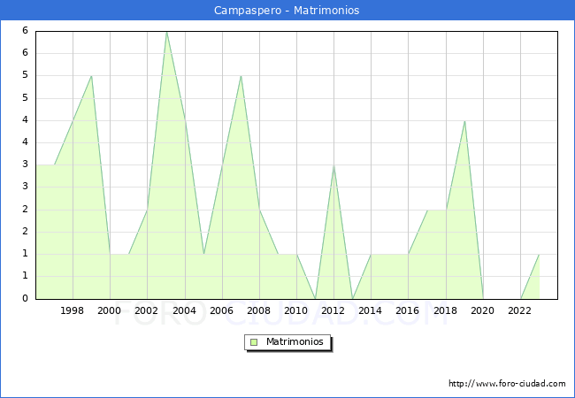 Numero de Matrimonios en el municipio de Campaspero desde 1996 hasta el 2023 