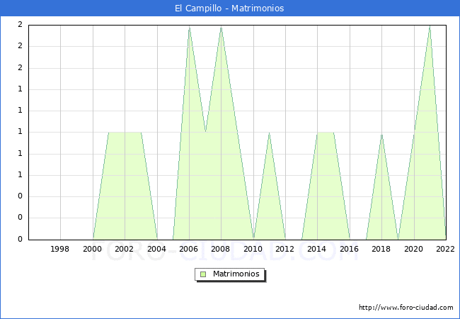 Numero de Matrimonios en el municipio de El Campillo desde 1996 hasta el 2022 