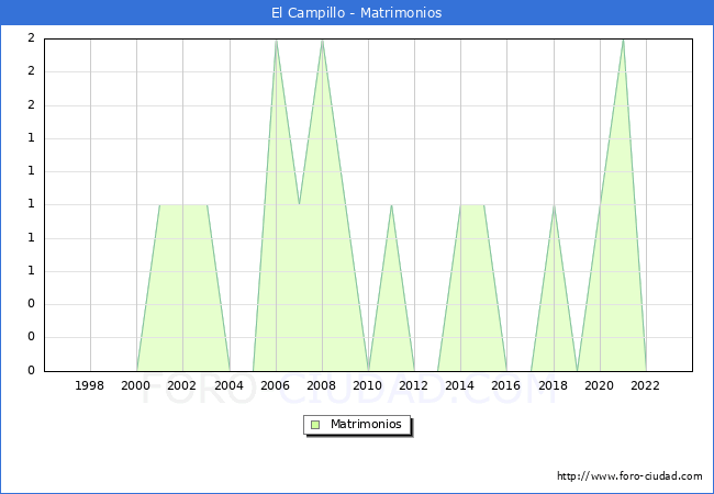 Numero de Matrimonios en el municipio de El Campillo desde 1996 hasta el 2023 