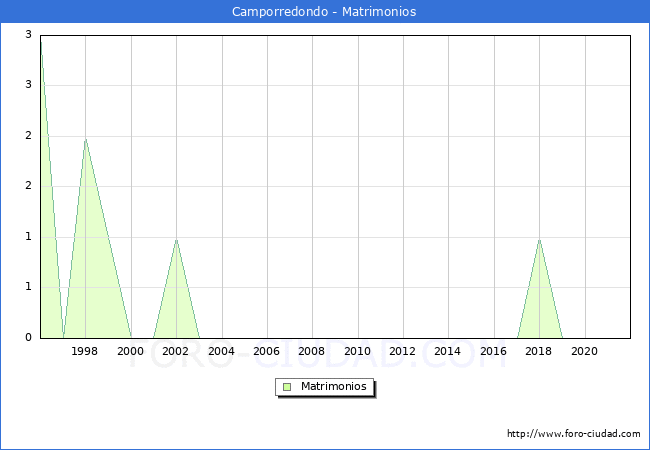 Numero de Matrimonios en el municipio de Camporredondo desde 1996 hasta el 2021 