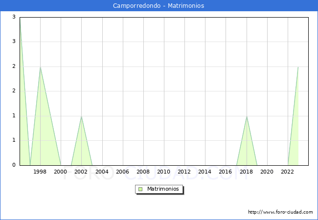 Numero de Matrimonios en el municipio de Camporredondo desde 1996 hasta el 2023 