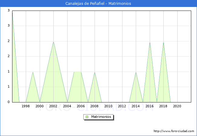 Numero de Matrimonios en el municipio de Canalejas de Peñafiel desde 1996 hasta el 2021 