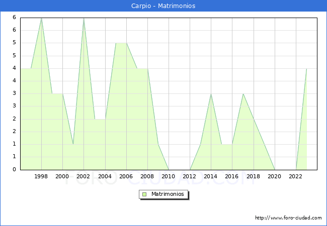 Numero de Matrimonios en el municipio de Carpio desde 1996 hasta el 2023 