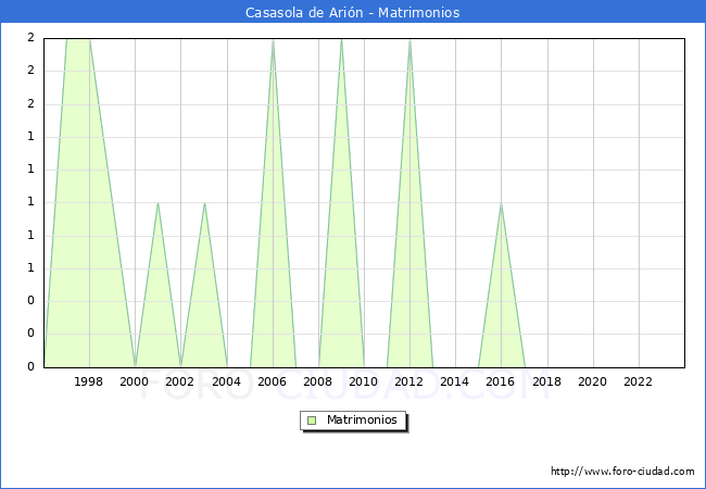 Numero de Matrimonios en el municipio de Casasola de Arin desde 1996 hasta el 2023 