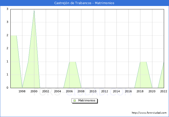 Numero de Matrimonios en el municipio de Castrejn de Trabancos desde 1996 hasta el 2022 