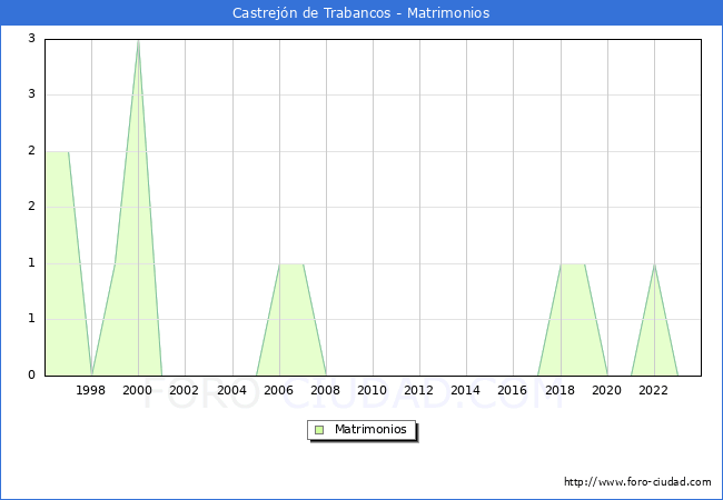 Numero de Matrimonios en el municipio de Castrej�n de Trabancos desde 1996 hasta el 2023 