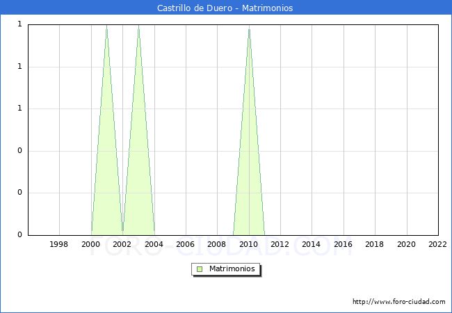 Numero de Matrimonios en el municipio de Castrillo de Duero desde 1996 hasta el 2022 