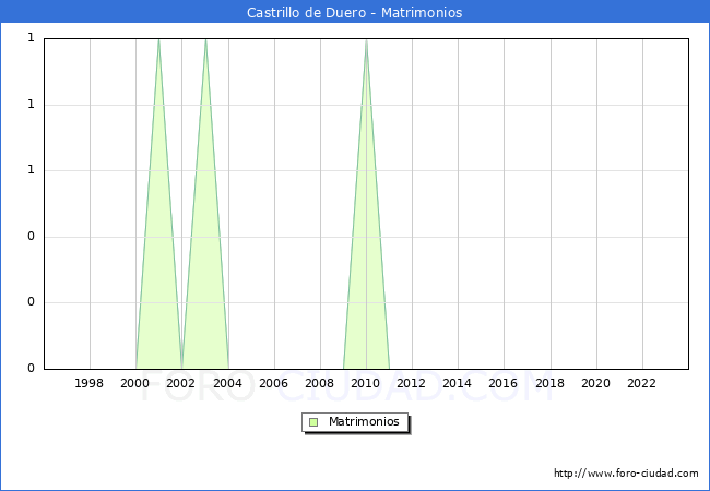 Numero de Matrimonios en el municipio de Castrillo de Duero desde 1996 hasta el 2023 