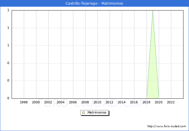 Numero de Matrimonios en el municipio de Castrillo-Tejeriego desde 1996 hasta el 2023 