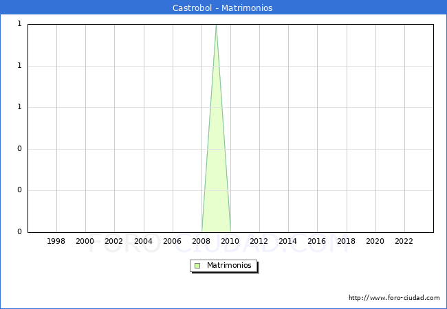 Numero de Matrimonios en el municipio de Castrobol desde 1996 hasta el 2023 