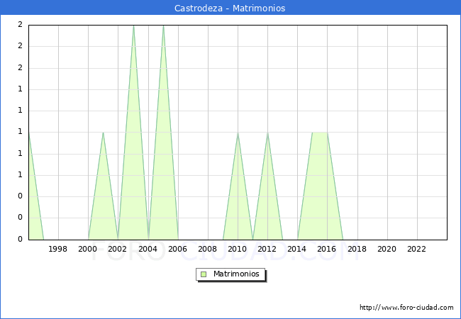 Numero de Matrimonios en el municipio de Castrodeza desde 1996 hasta el 2023 