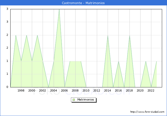 Numero de Matrimonios en el municipio de Castromonte desde 1996 hasta el 2023 