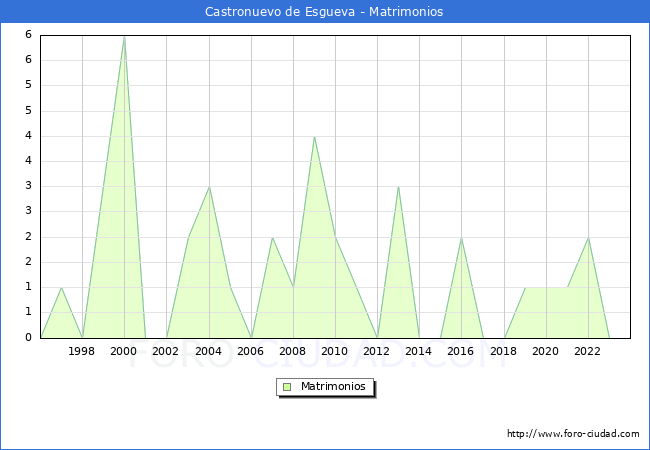 Numero de Matrimonios en el municipio de Castronuevo de Esgueva desde 1996 hasta el 2023 
